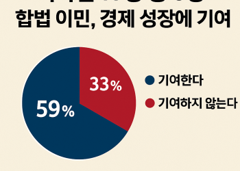 미국인 10명 중 6명 “합법 이민, 경제 성장에 기여”