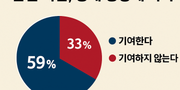 미국인 10명 중 6명 “합법 이민, 경제 성장에 기여”