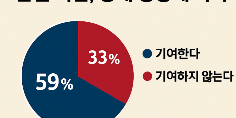 미국인 10명 중 6명 “합법 이민, 경제 성장에 기여”