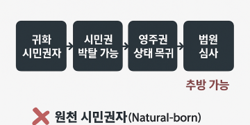 트럼프 행정부 지침, 귀화 시민권자도 추방 가능? — 한인 커뮤니티 긴장