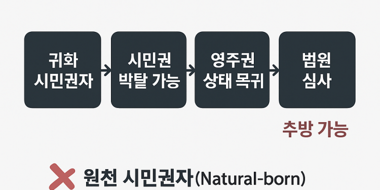 트럼프 행정부 지침, 귀화 시민권자도 추방 가능? — 한인 커뮤니티 긴장