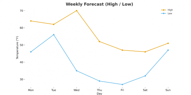 추수감사절 연휴주간 흐림과 비 가능성 관측