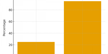 미전체 가구의 1/4 “근근히 먹고 산다”