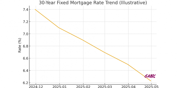 30년 고정 모기지 금리 6.23%로 하락