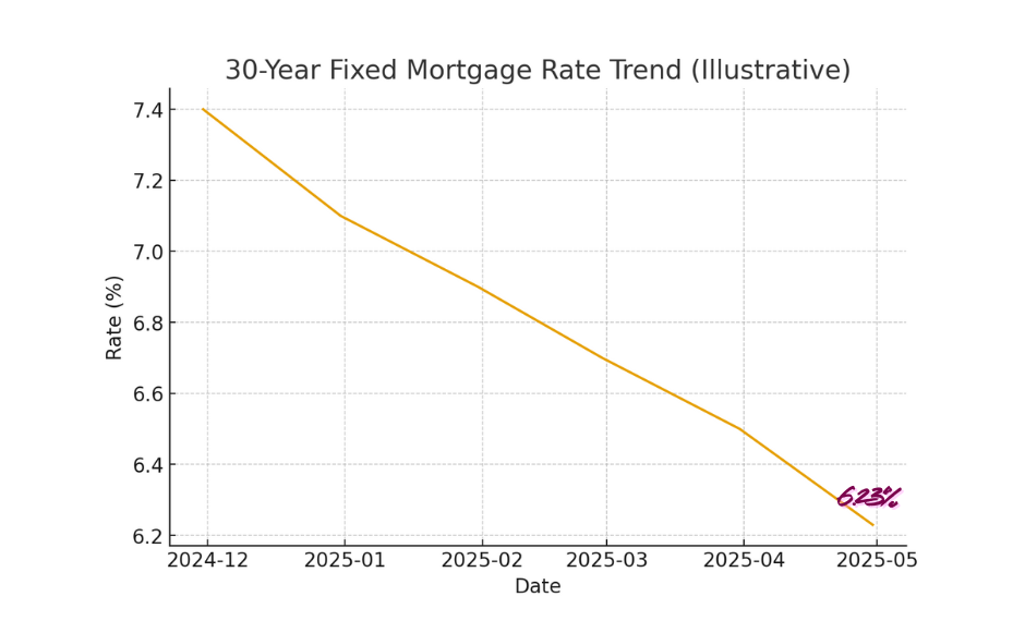 30년 고정 모기지 금리 6.23%로 하락
