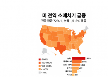 미전역 소매치기 급증…전국 평균 72% ↑