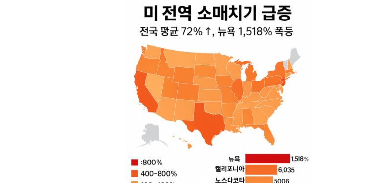 미전역 소매치기 급증…전국 평균 72% ↑