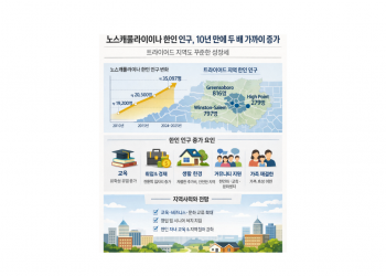 NC 한인 인구 3만 5천 명 돌파… “실제 체감 규모는 통계의 두 배 상회”