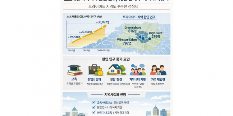 NC 한인 인구 3만 5천 명 돌파… “실제 체감 규모는 통계의 두 배 상회”