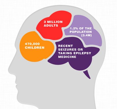 미국서 300만 명 앓는 간질… “조기 진단과 꾸준한 관리가 핵심”