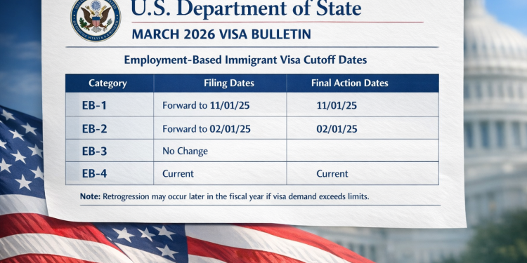 미 3월 비자 불렛틴, EB-1·EB-2 대폭 진전… 고학력·전문직 영주권 수속 숨통 트이나