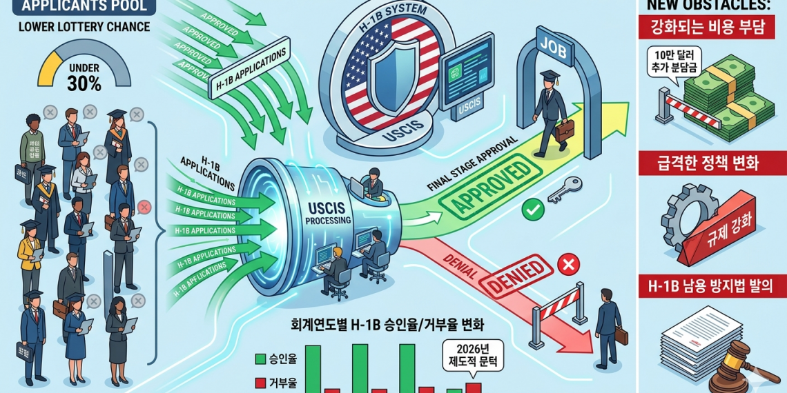 미 전문직 취업비자(H-1B), ‘심사’는 완화됐으나 ‘문턱’은 더 높아졌다