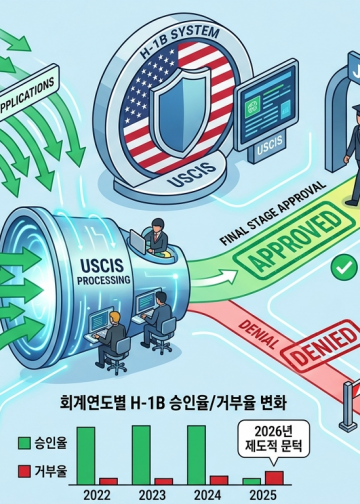 미 전문직 취업비자(H-1B), ‘심사’는 완화됐으나 ‘문턱’은 더 높아졌다