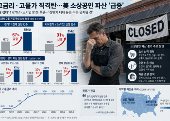 고금리·고물가 직격탄…美 소상공인 파산 ‘급증’