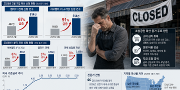 고금리·고물가 직격탄…美 소상공인 파산 ‘급증’