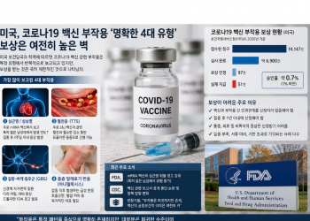 미국, 코로나19 백신 부작용 ‘명확한 4대 유형’…보상은 여전히 높은 벽