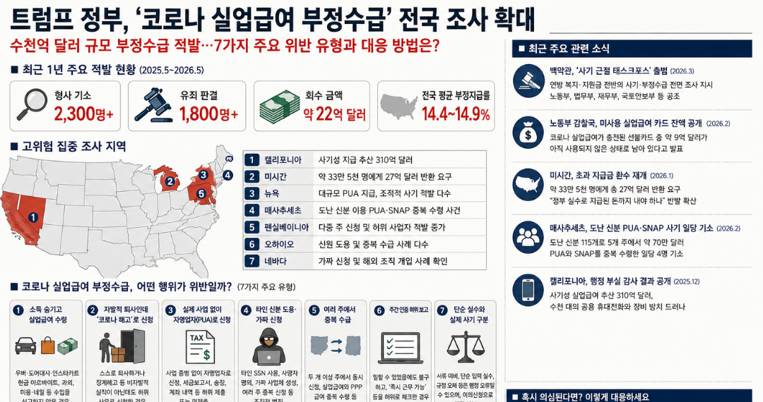 트럼프 행정부 ‘사기와의 전쟁’ 선포… 팬데믹 실업급여 전방위 환수