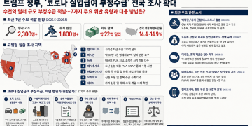 트럼프 행정부 ‘사기와의 전쟁’ 선포… 팬데믹 실업급여 전방위 환수