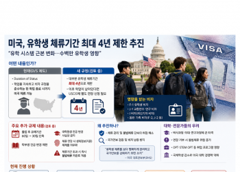 미국, 유학생 체류기간 최대 4년 제한 추진… “미국 유학 시스템 근본 바뀐다”