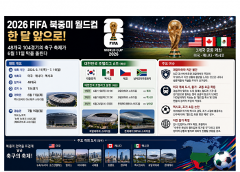 북중미 월드컵 D-30, 전 세계 축구 축제 막 오른다