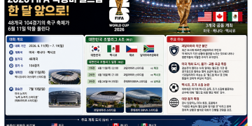 북중미 월드컵 D-30, 전 세계 축구 축제 막 오른다