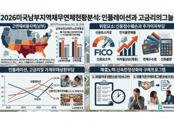 미 가계부채 연체, 남부에 집중…미시시피 전국 최고 13.8%