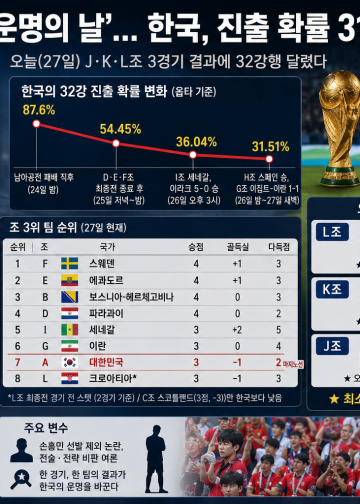 벼랑 끝 태극전사, 32강 가능성 31%…남은 변수는 오늘 밤