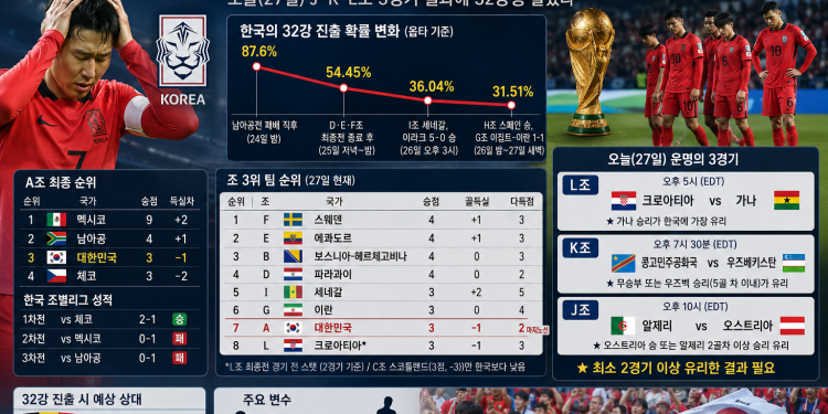 벼랑 끝 태극전사, 32강 가능성 31%…남은 변수는 오늘 밤