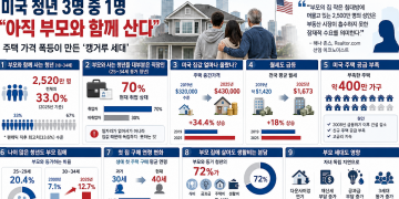 “월급 받아도 독립 못 해” 미국 청년 33% 부모와 동거…’캥거루족’ 잔혹사