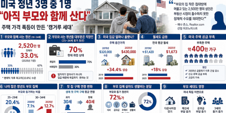 “월급 받아도 독립 못 해” 미국 청년 33% 부모와 동거…’캥거루족’ 잔혹사