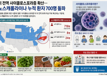 미 전역 사이클로스포라증 확산… 노스캐롤라이나 누적 환자 700명 돌파