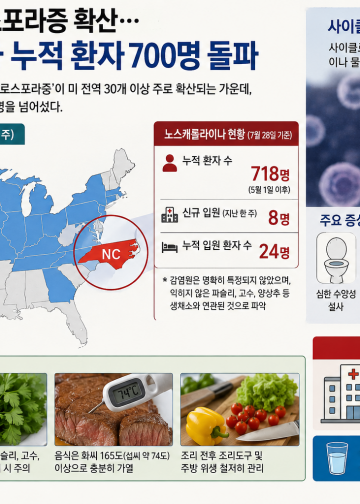 미 전역 사이클로스포라증 확산… 노스캐롤라이나 누적 환자 700명 돌파