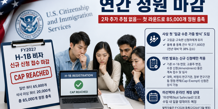 미 이민국, FY2027 H-1B 비자 쿼터 최종 마감… 추가 추첨 없다