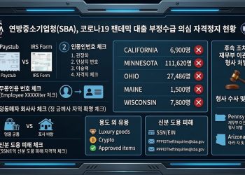 SBA, 위스콘신서도 7,800명 적발… 팬데믹 지원금 부정수급 단속 5개 주로 확대