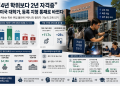 “4년 학위보다 2년 자격증”… 미국 대학가, 등록 지형 통째로 바뀐다