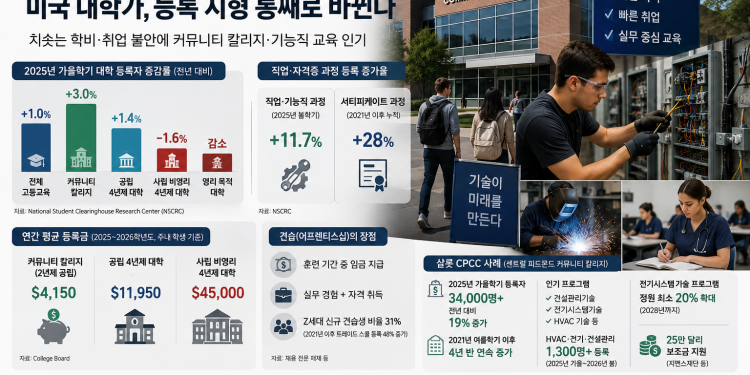 “4년 학위보다 2년 자격증”… 미국 대학가, 등록 지형 통째로 바뀐다