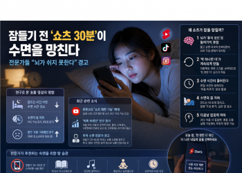 “잠들기 전 ‘쇼츠 30분’이 수면을 망친다…전문가들 ‘뇌가 쉬지 못한다’ 경고”