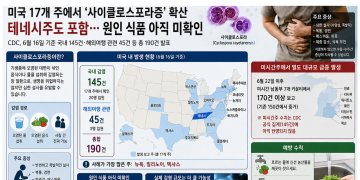 미 사이클로스포라증 빠르게 확산…17개 주 145명, 테네시 포함…미시간선 별도 170명 급증