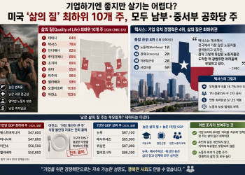 텍사스, 기업하기엔 전체 4위인데 삶의 질은 49위