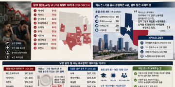 텍사스, 기업하기엔 전체 4위인데 삶의 질은 49위