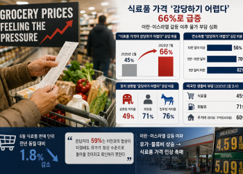 미 성인 3명 중 2명 “식료품 값 감당 못 해”… 이란 사태 이후 체감 물가 급등