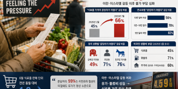 미 성인 3명 중 2명 “식료품 값 감당 못 해”… 이란 사태 이후 체감 물가 급등
