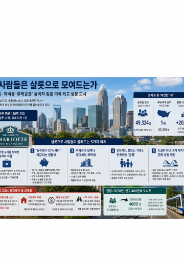 샬롯, 여전히 살기 좋은 최고의 도시…”일자리는 넘치고, 물가는 낮다”