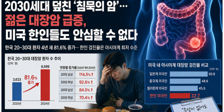2030세대 덮친 ‘침묵의 암’… 젊은 대장암 급증, 미국 한인사회도 비상