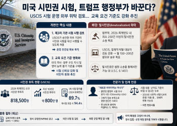 트럼프 행정부, 시민권 시험 외부 위탁 검토…탈시민권 확대와 맞물려 이민사회 촉각