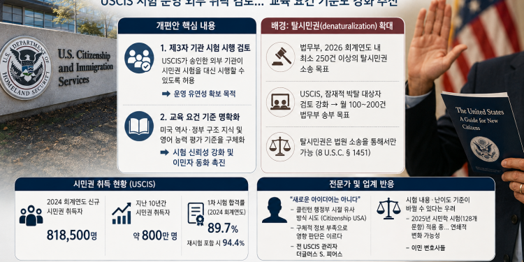 트럼프 행정부, 시민권 시험 외부 위탁 검토…탈시민권 확대와 맞물려 이민사회 촉각