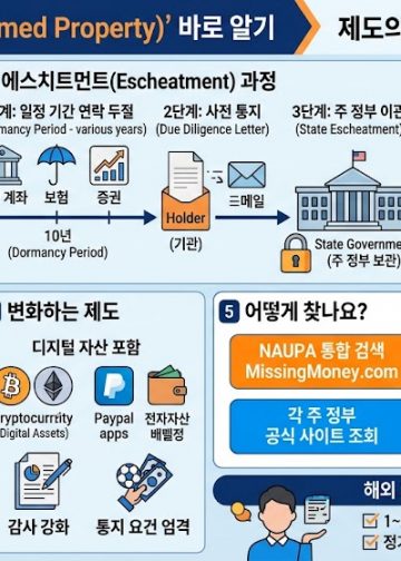 “내 돈인데 주 정부가 갖고 있다?”…미 ‘미청구 재산’ 500억 달러, 한인들도 예외 아니다
