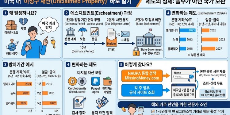 “내 돈인데 주 정부가 갖고 있다?”…미 ‘미청구 재산’ 500억 달러, 한인들도 예외 아니다