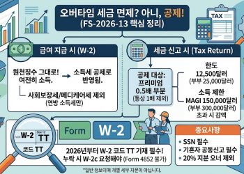 “오버타임 수당 비과세 아니다”… IRS, 초과근무 공제 세부 지침 발표