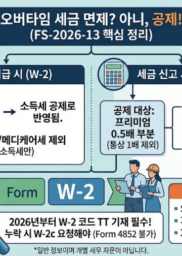 “오버타임 수당 비과세 아니다”… IRS, 초과근무 공제 세부 지침 발표